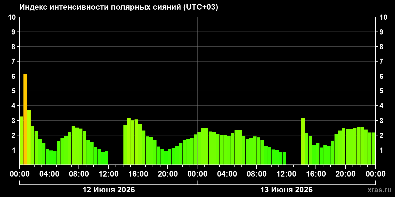 Полярные сияния за последние 2 суток
