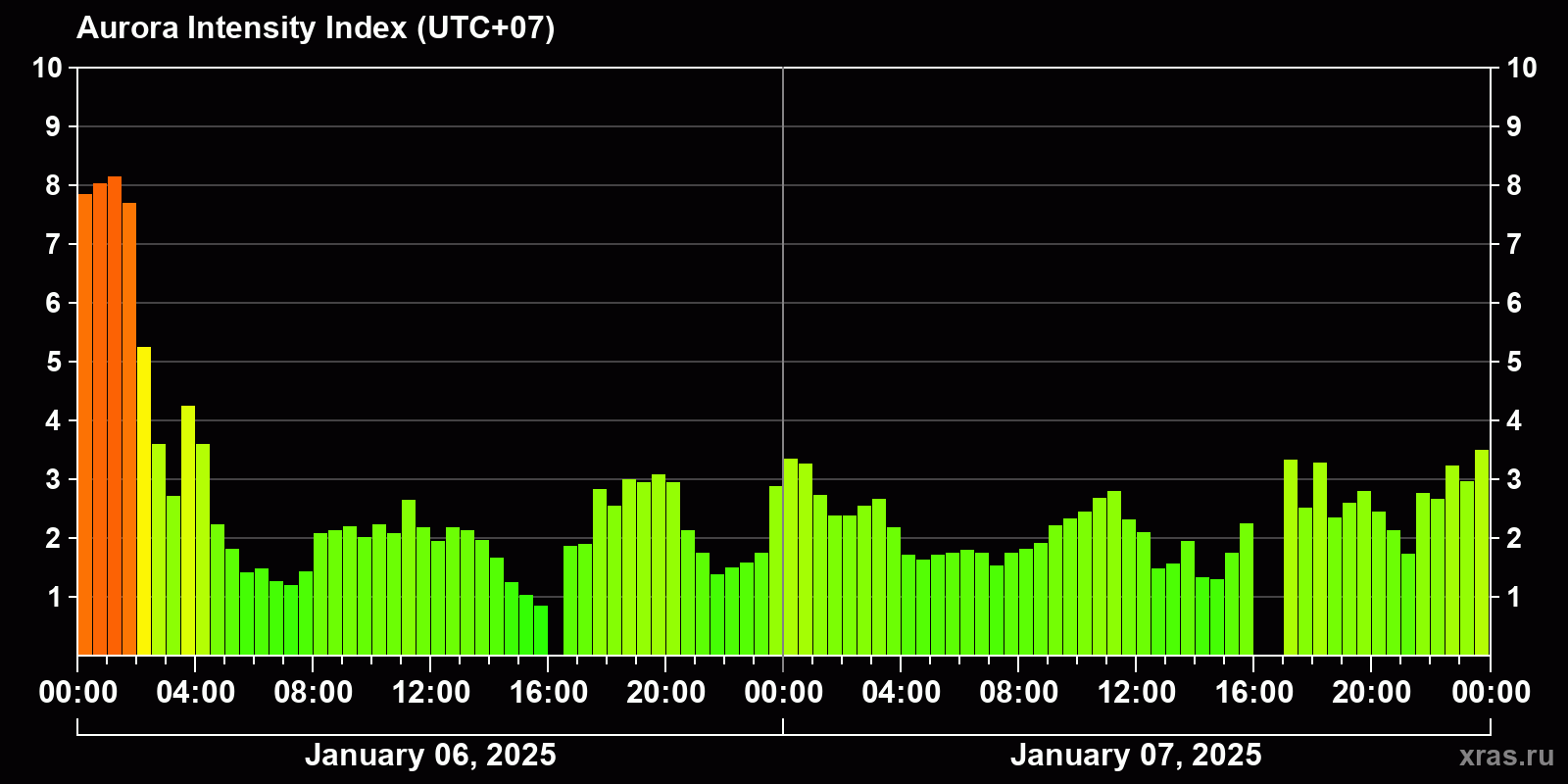 Polar auroras over the past 2 days
