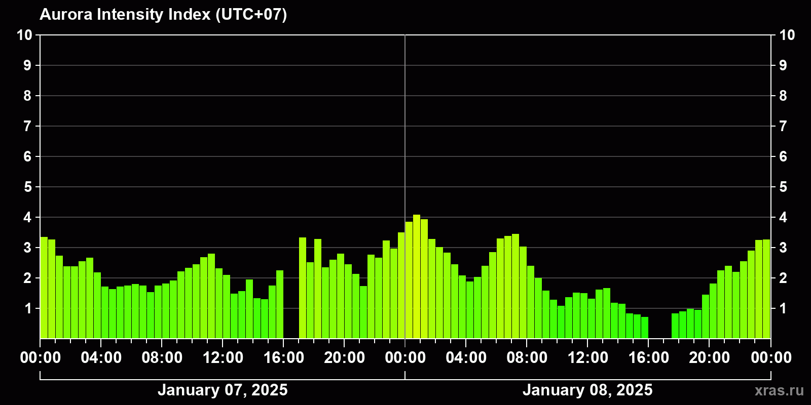Polar auroras over the past 2 days
