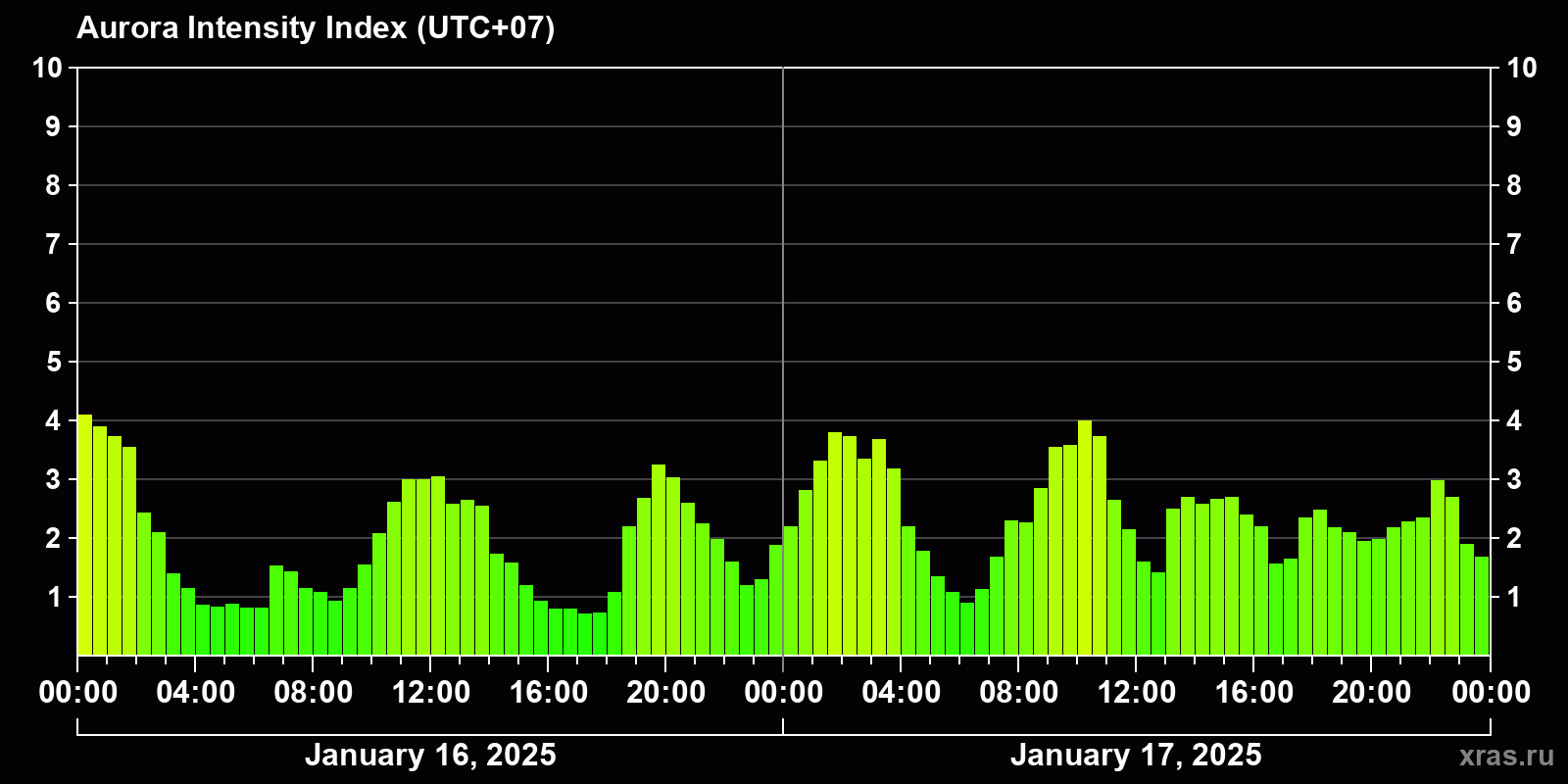 Polar auroras over the past 2 days
