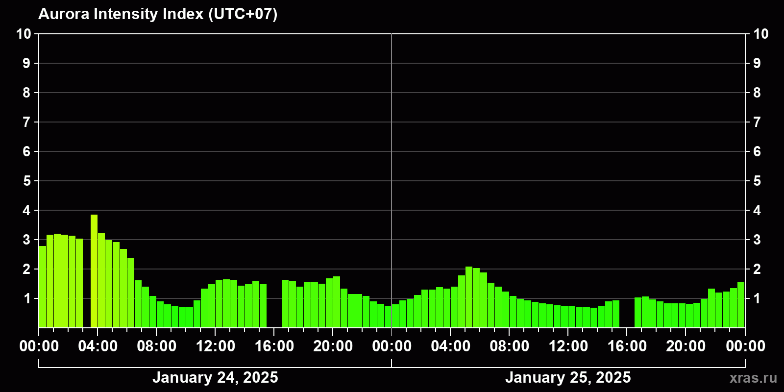 Polar auroras over the past 2 days