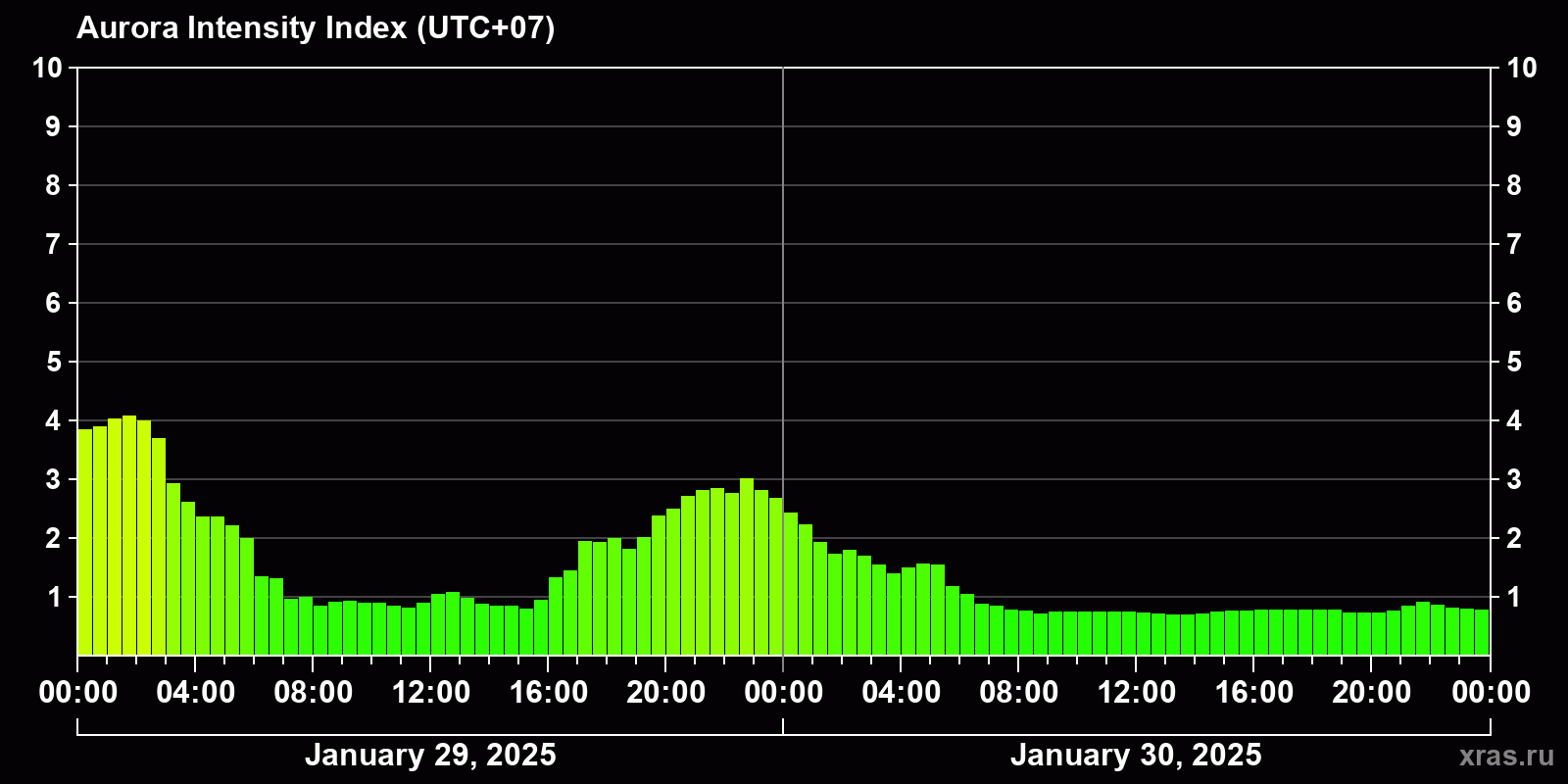 Polar auroras over the past 2 days