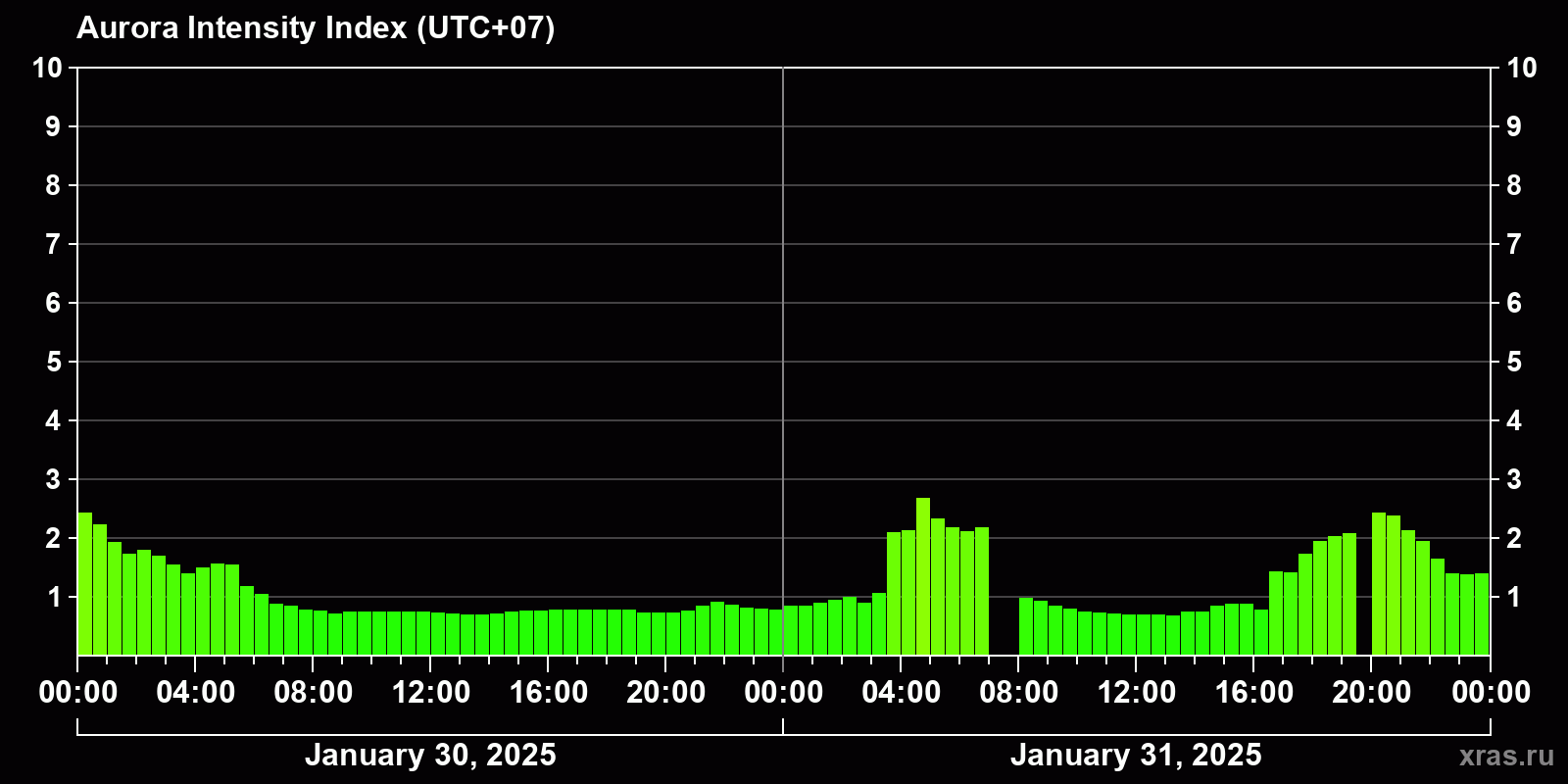 Polar auroras over the past 2 days