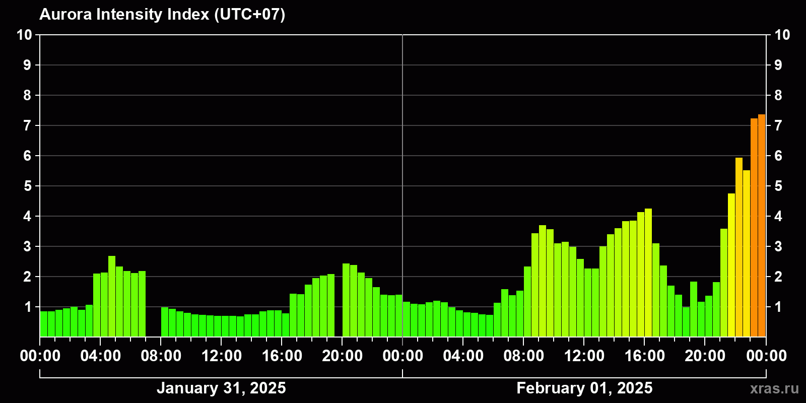 Polar auroras over the past 2 days