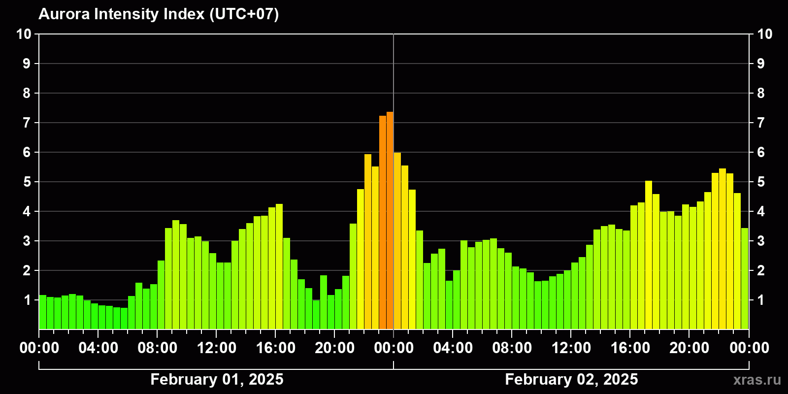 Polar auroras over the past 2 days