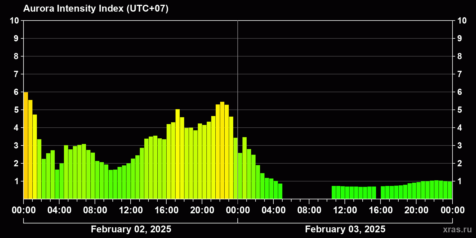 Polar auroras over the past 2 days