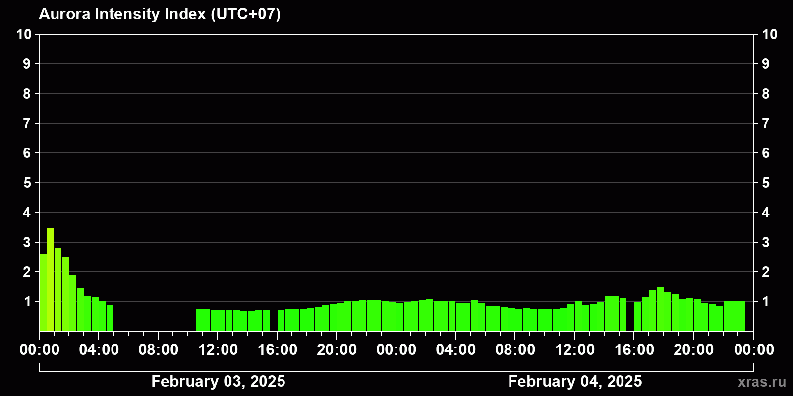 Polar auroras over the past 2 days
