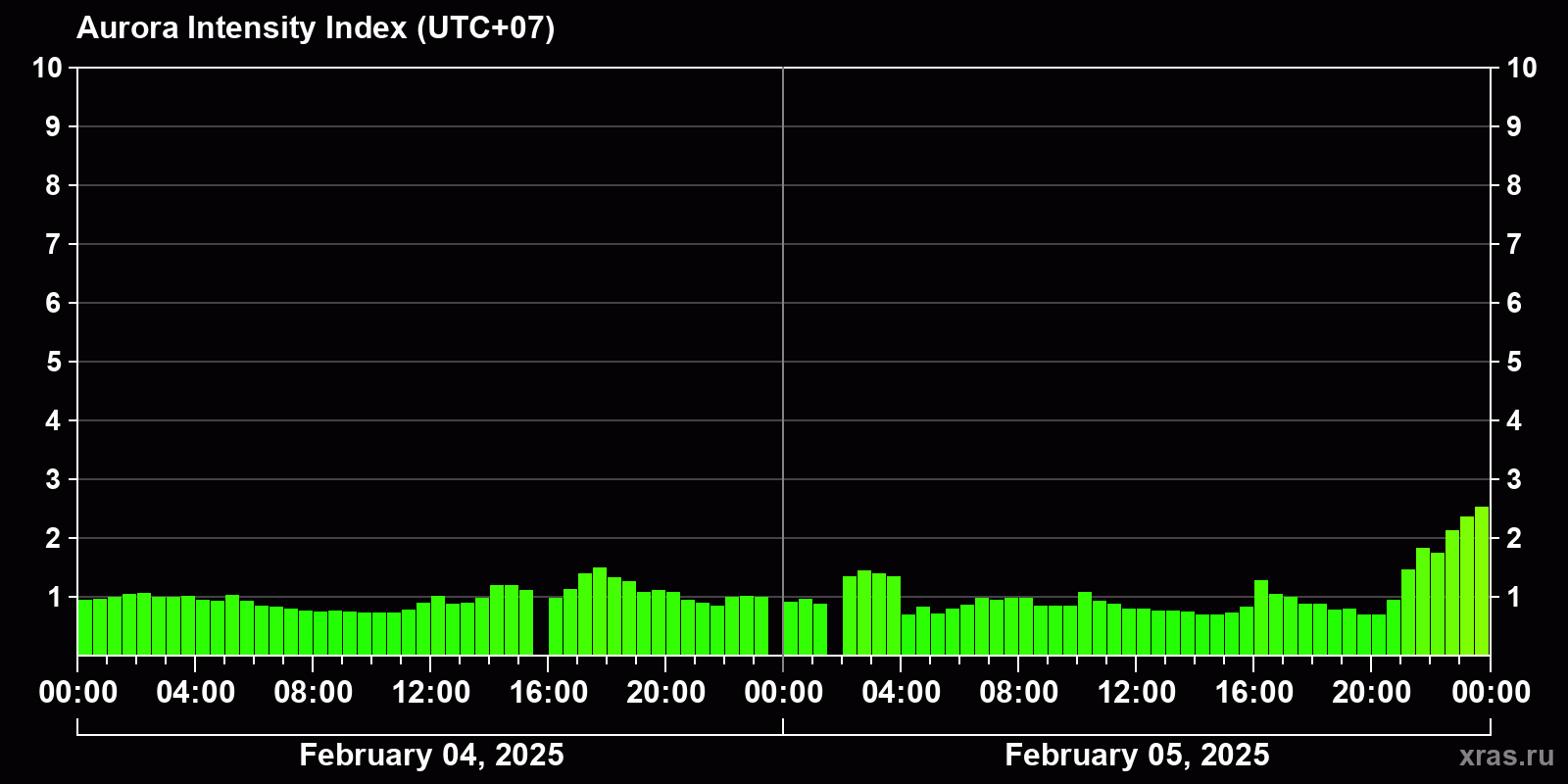 Polar auroras over the past 2 days