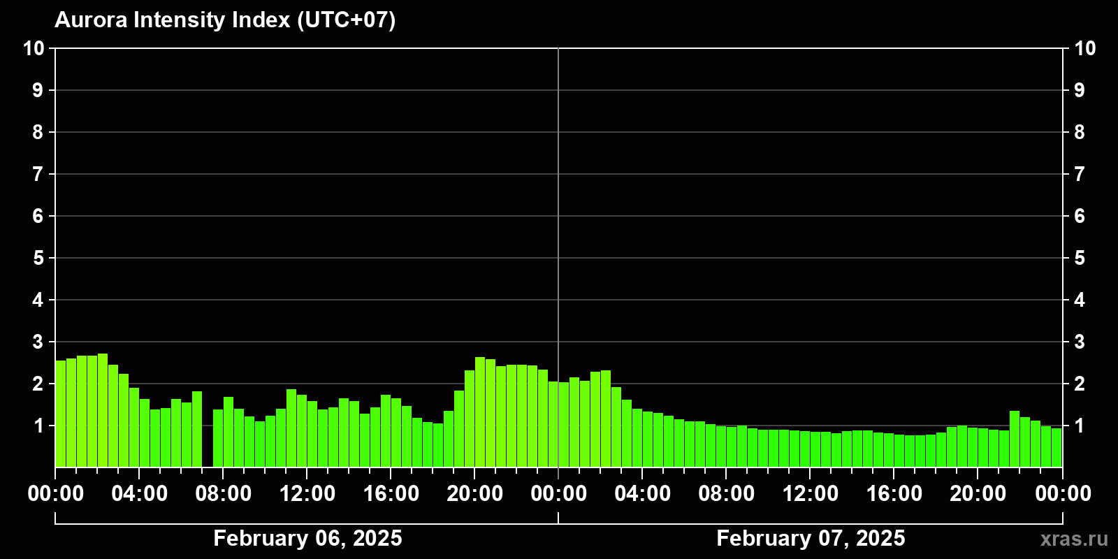 Polar auroras over the past 2 days