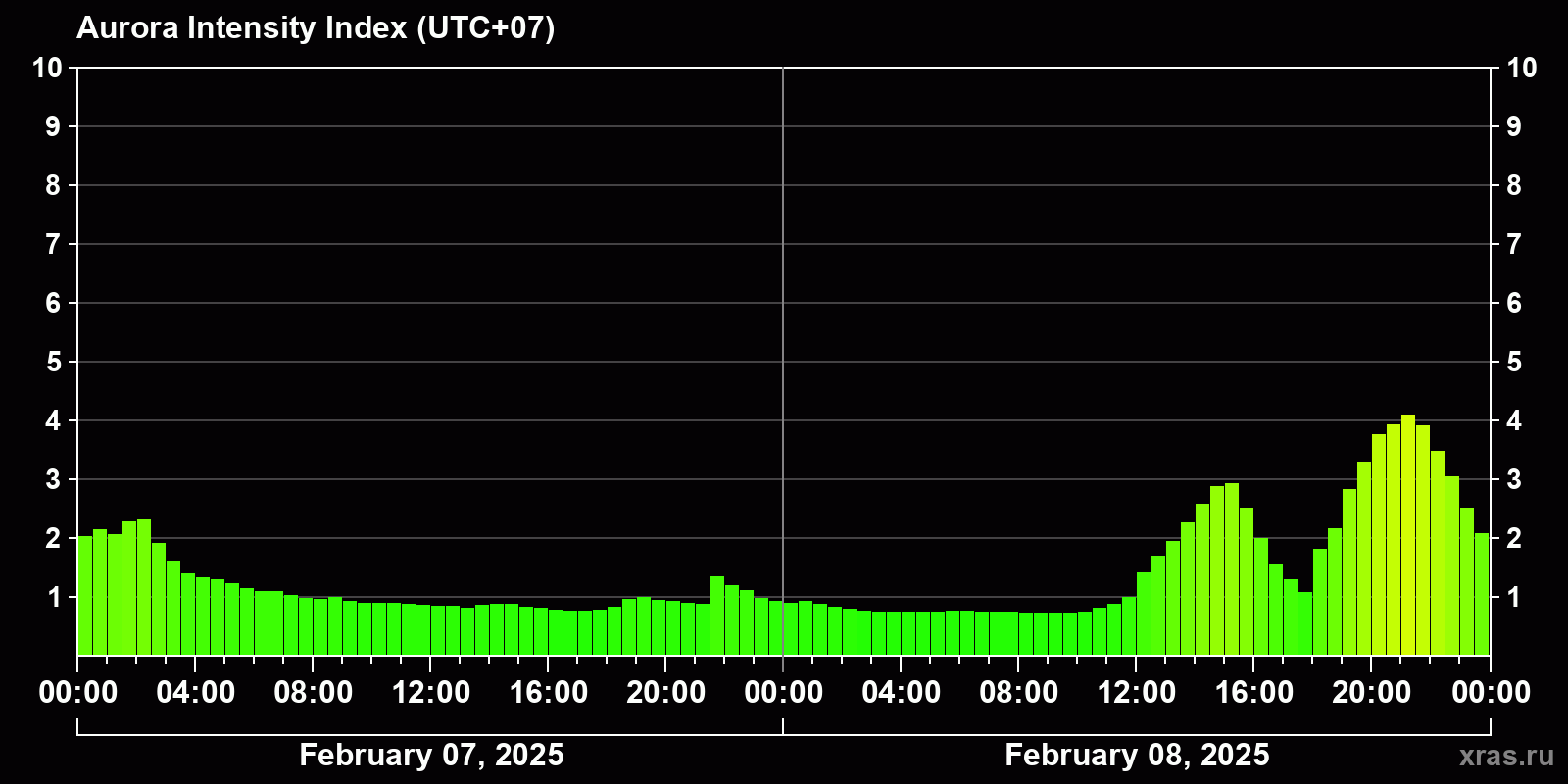 Polar auroras over the past 2 days