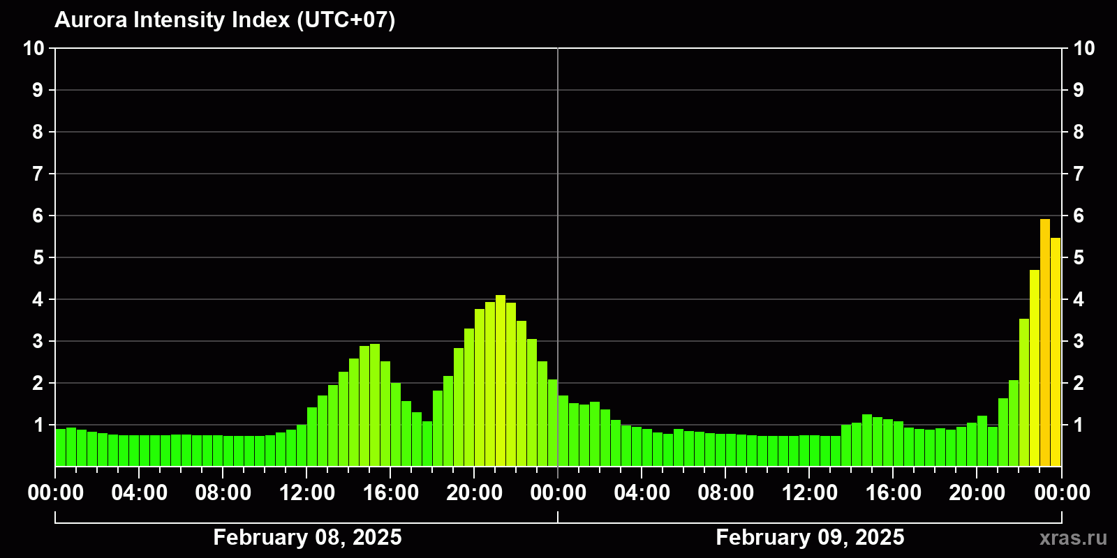 Polar auroras over the past 2 days