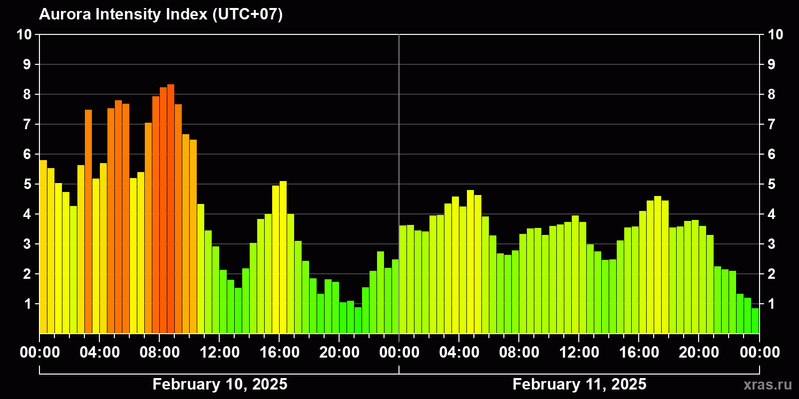Polar auroras over the past 2 days