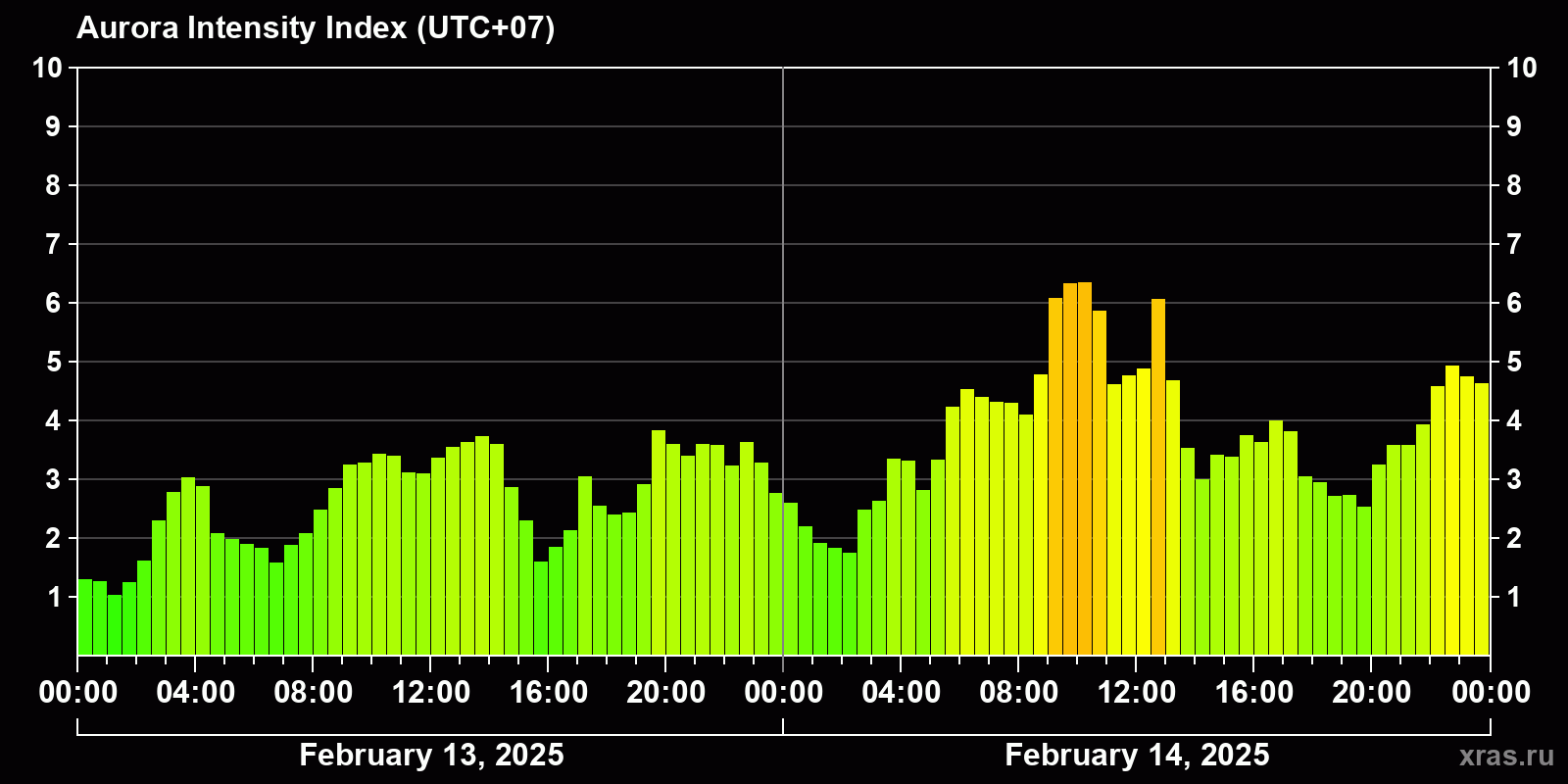 Polar auroras over the past 2 days