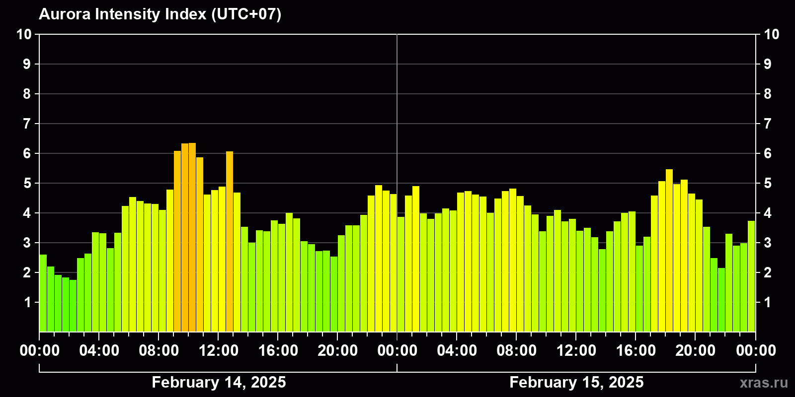 Polar auroras over the past 2 days