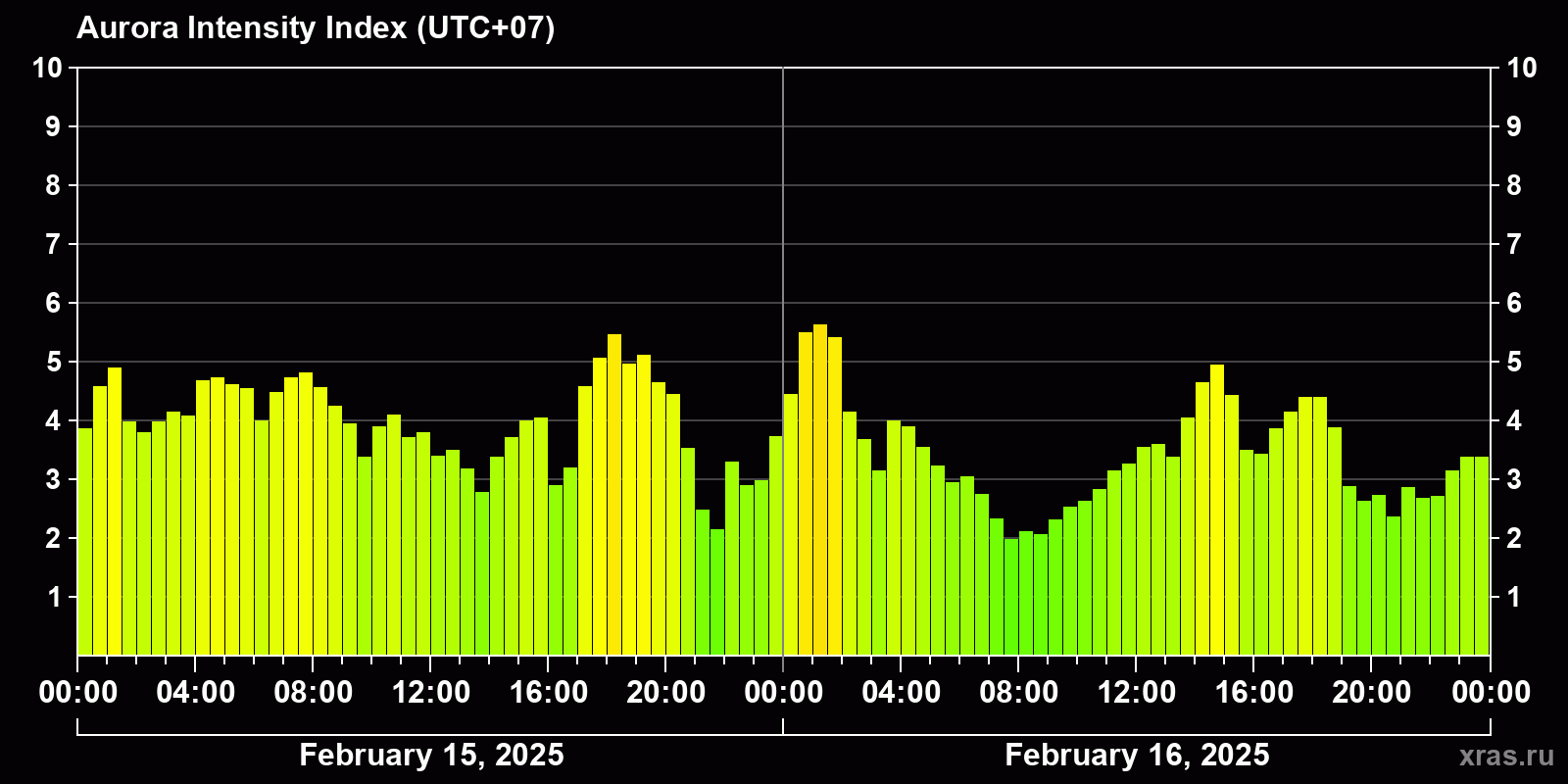 Polar auroras over the past 2 days