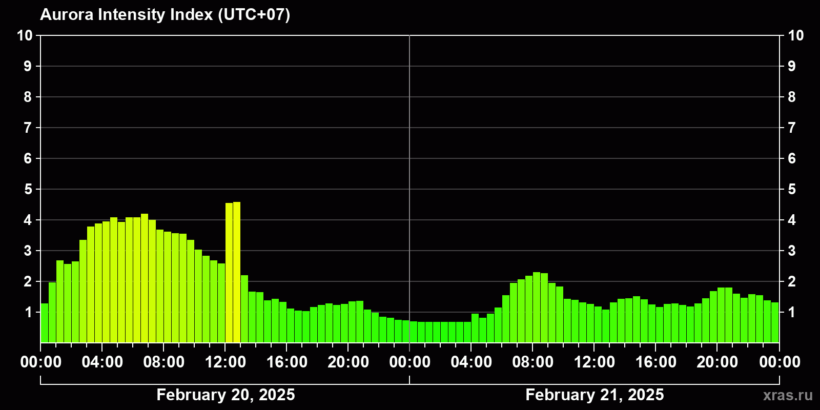 Polar auroras over the past 2 days