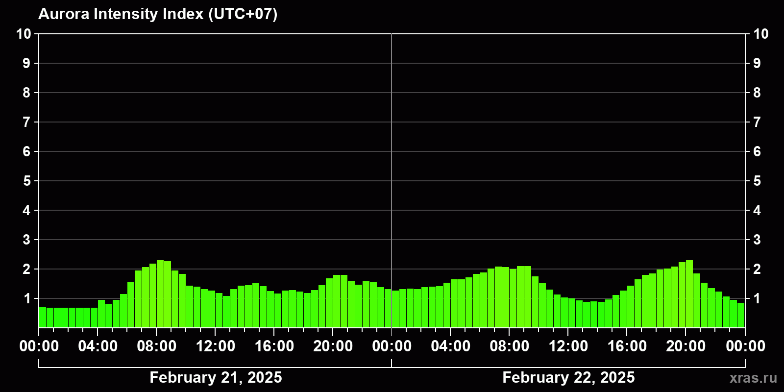 Polar auroras over the past 2 days