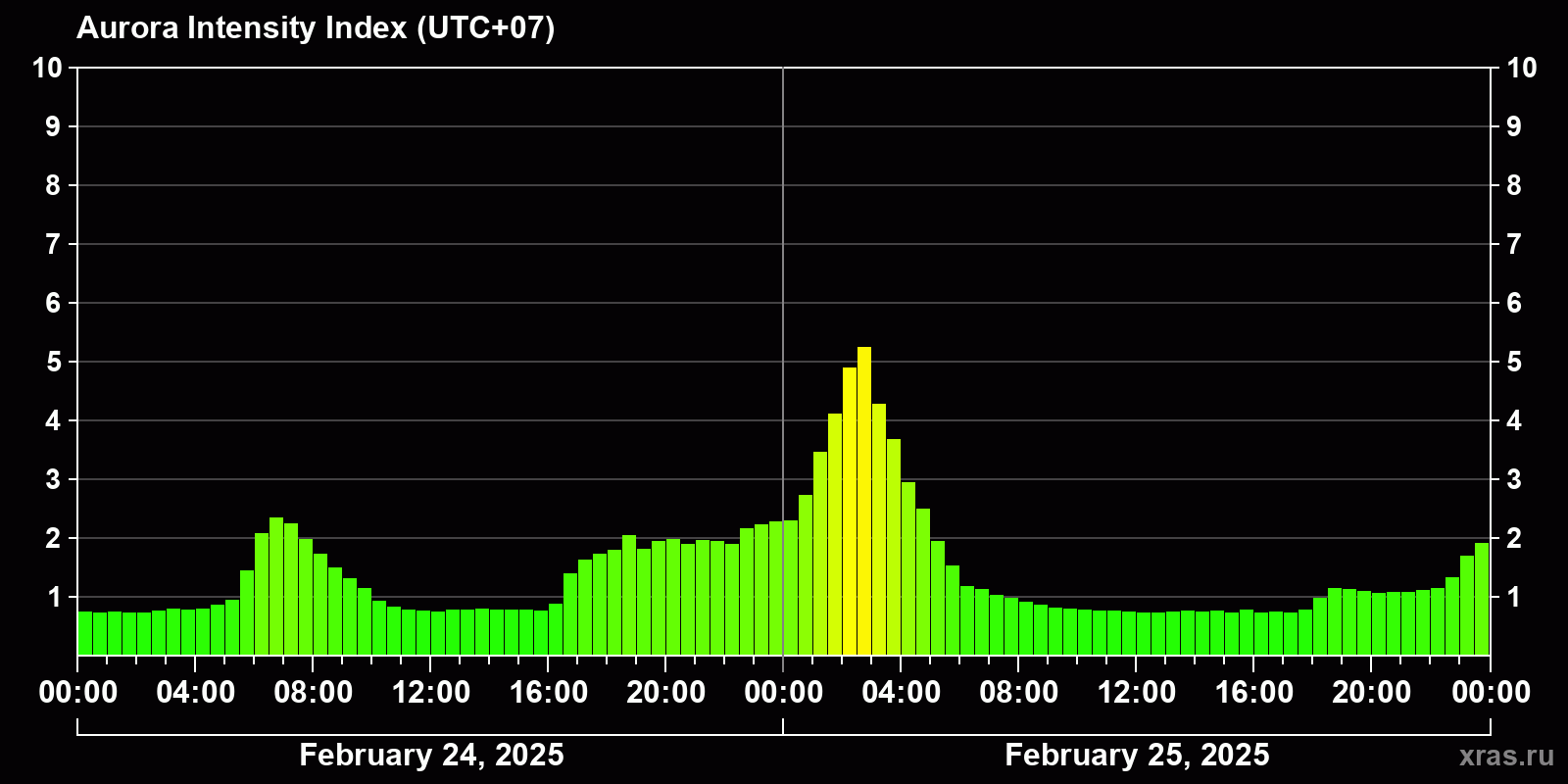 Polar auroras over the past 2 days