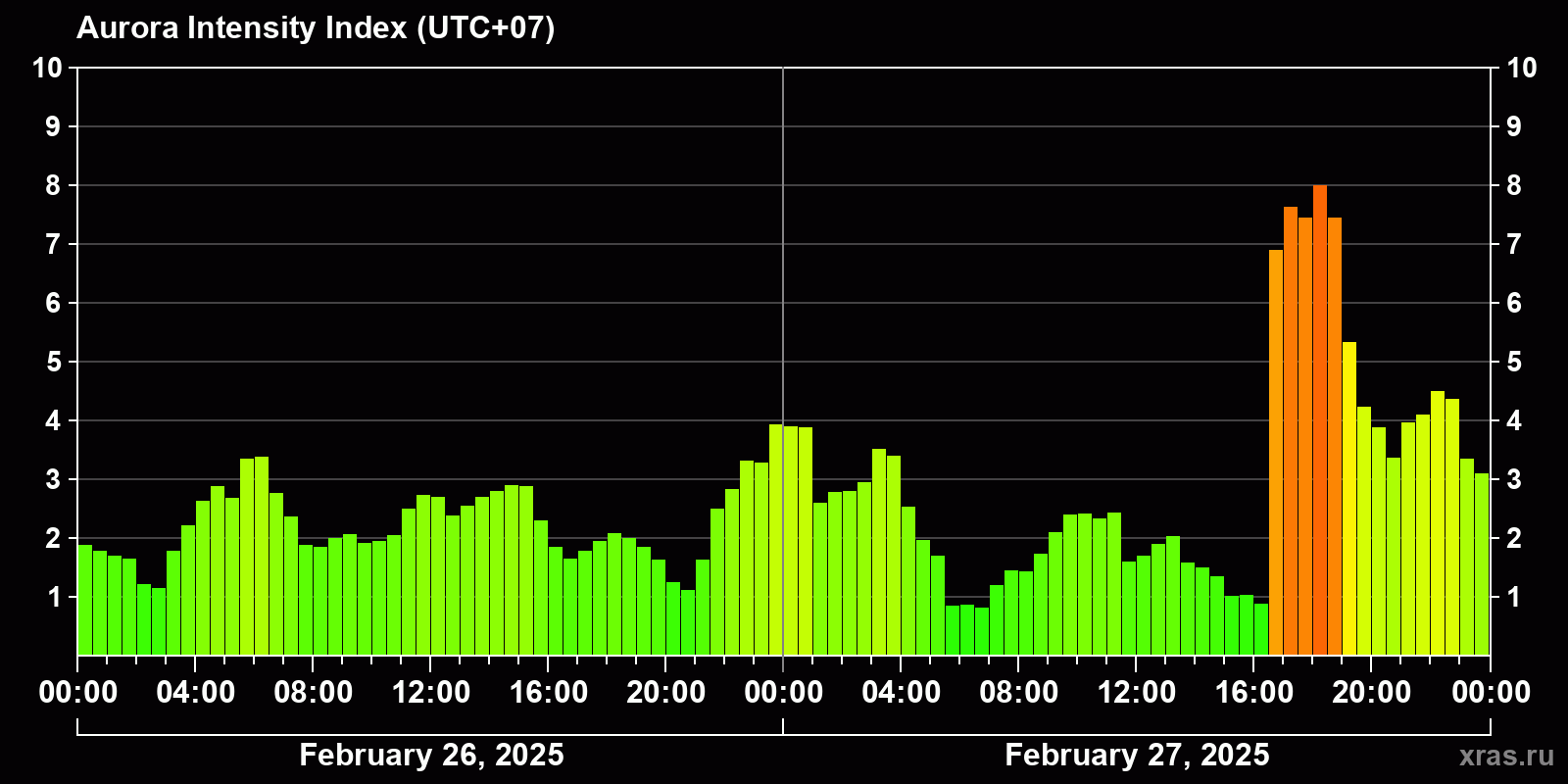 Polar auroras over the past 2 days