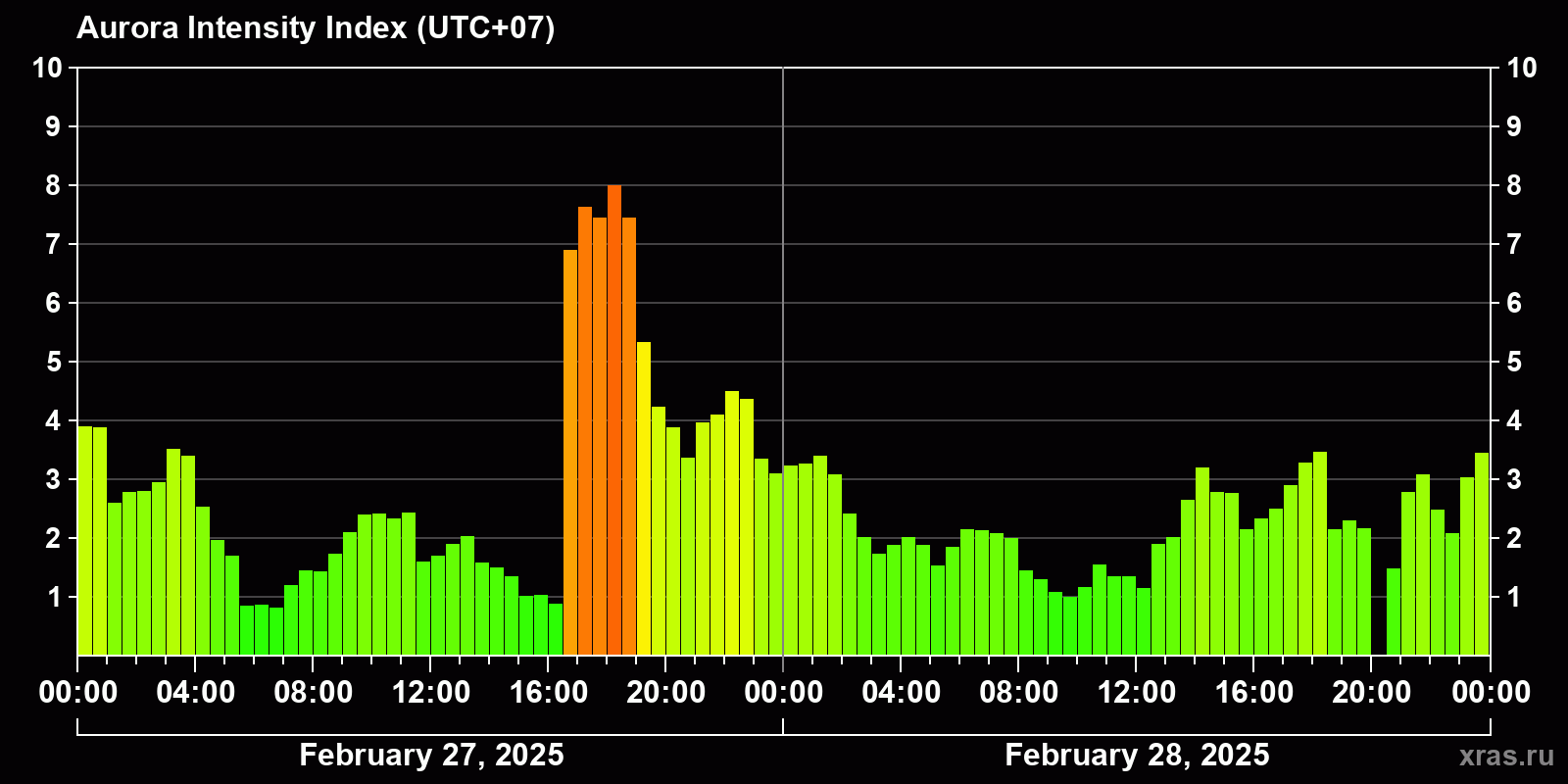 Polar auroras over the past 2 days