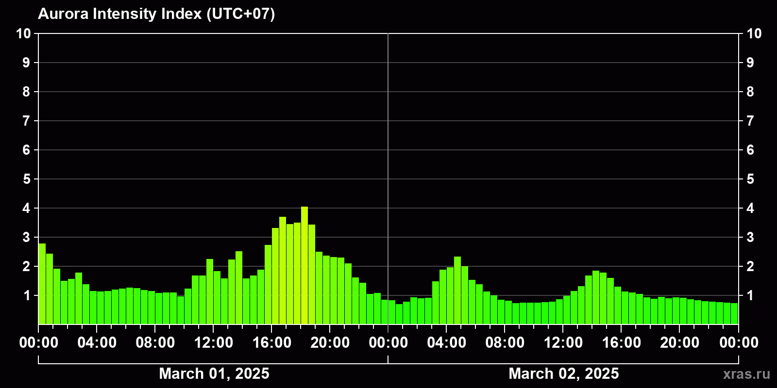 Polar auroras over the past 2 days