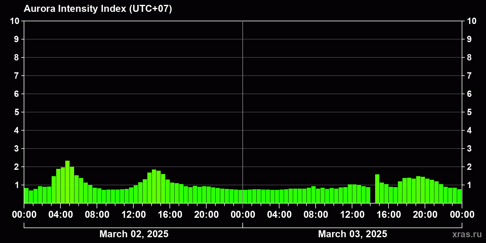 Polar auroras over the past 2 days