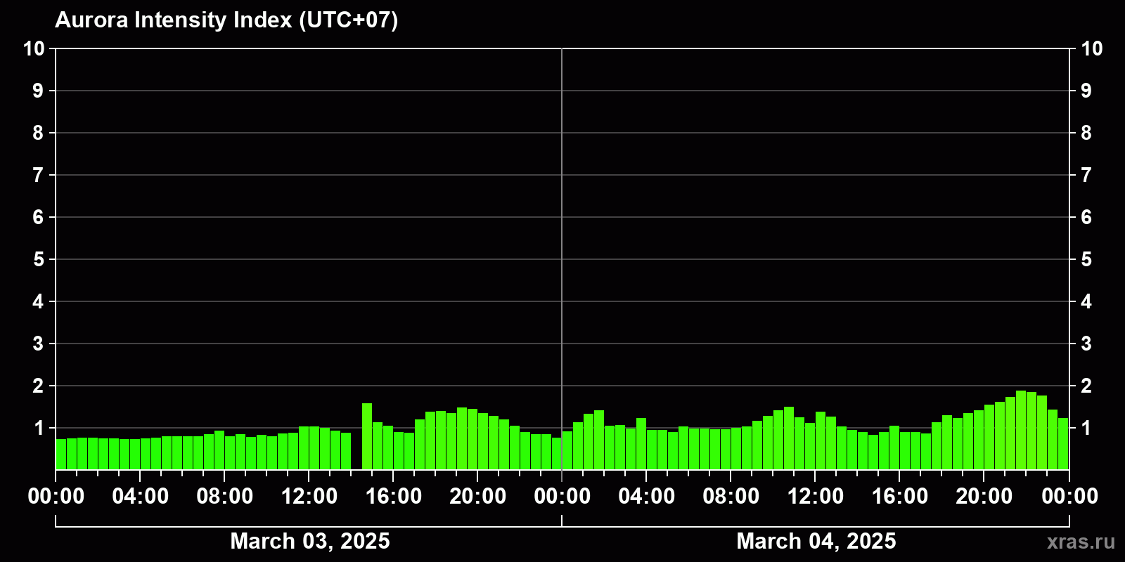 Polar auroras over the past 2 days