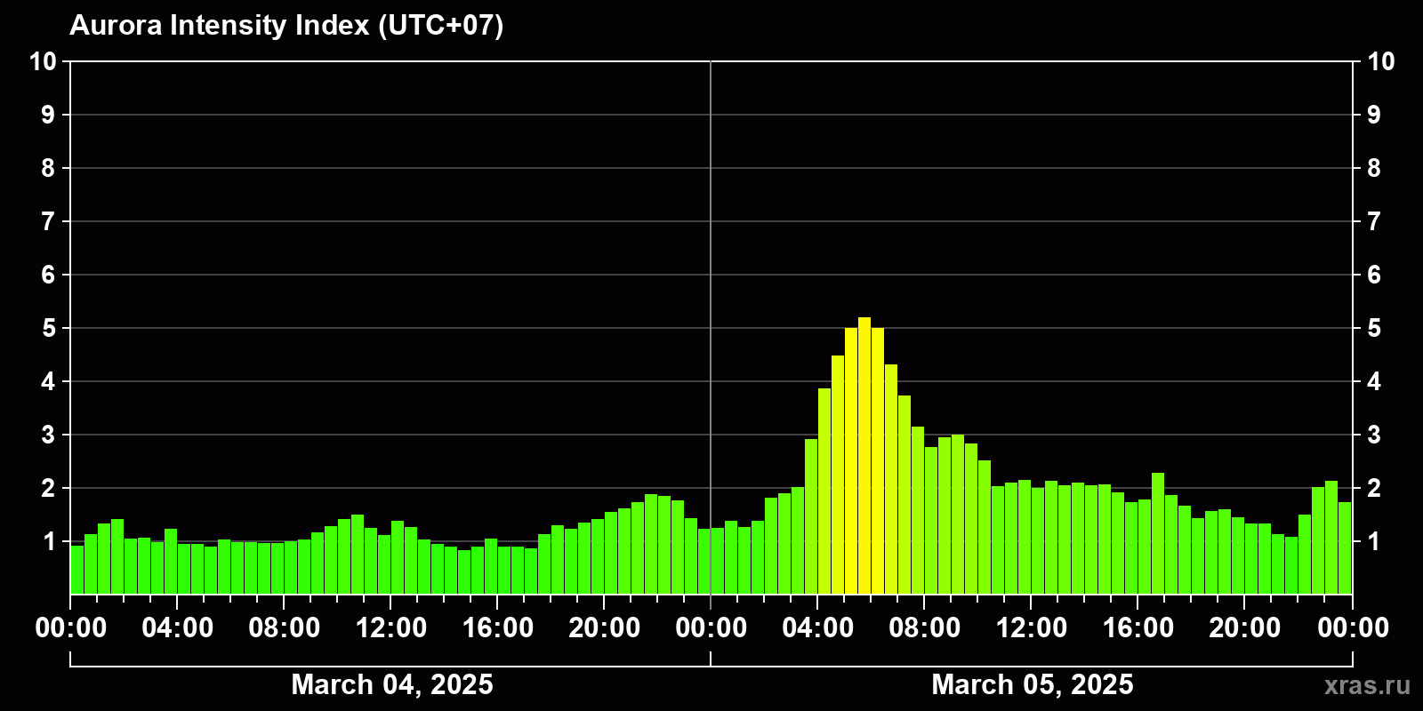 Polar auroras over the past 2 days