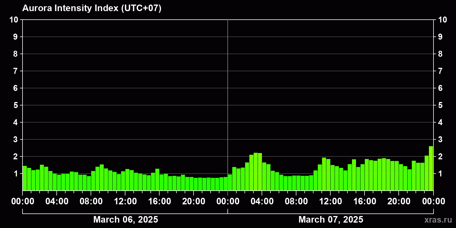 Polar auroras over the past 2 days