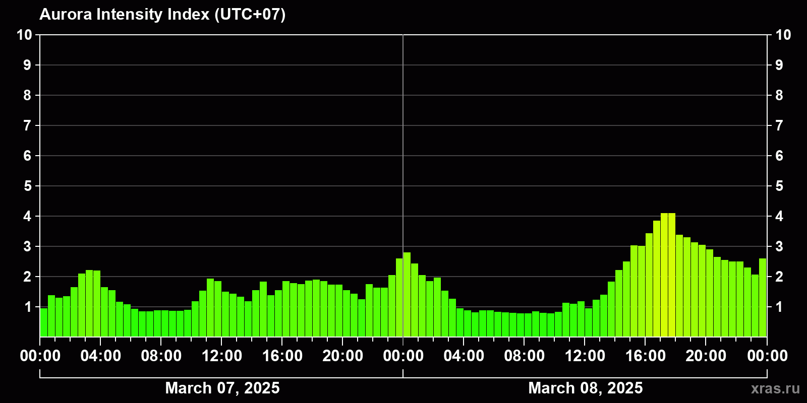 Polar auroras over the past 2 days