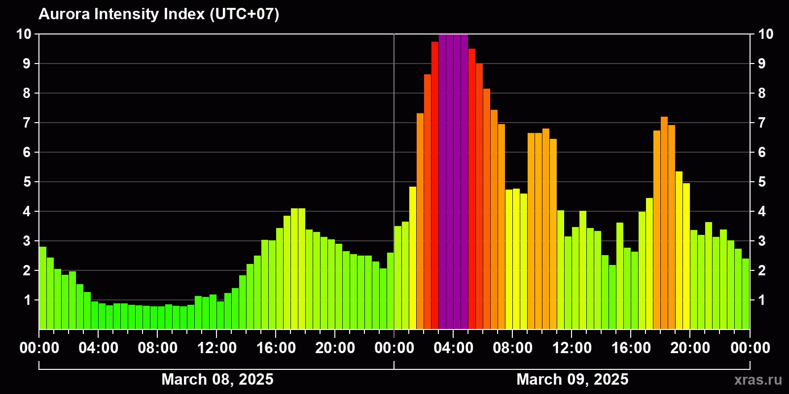 Polar auroras over the past 2 days