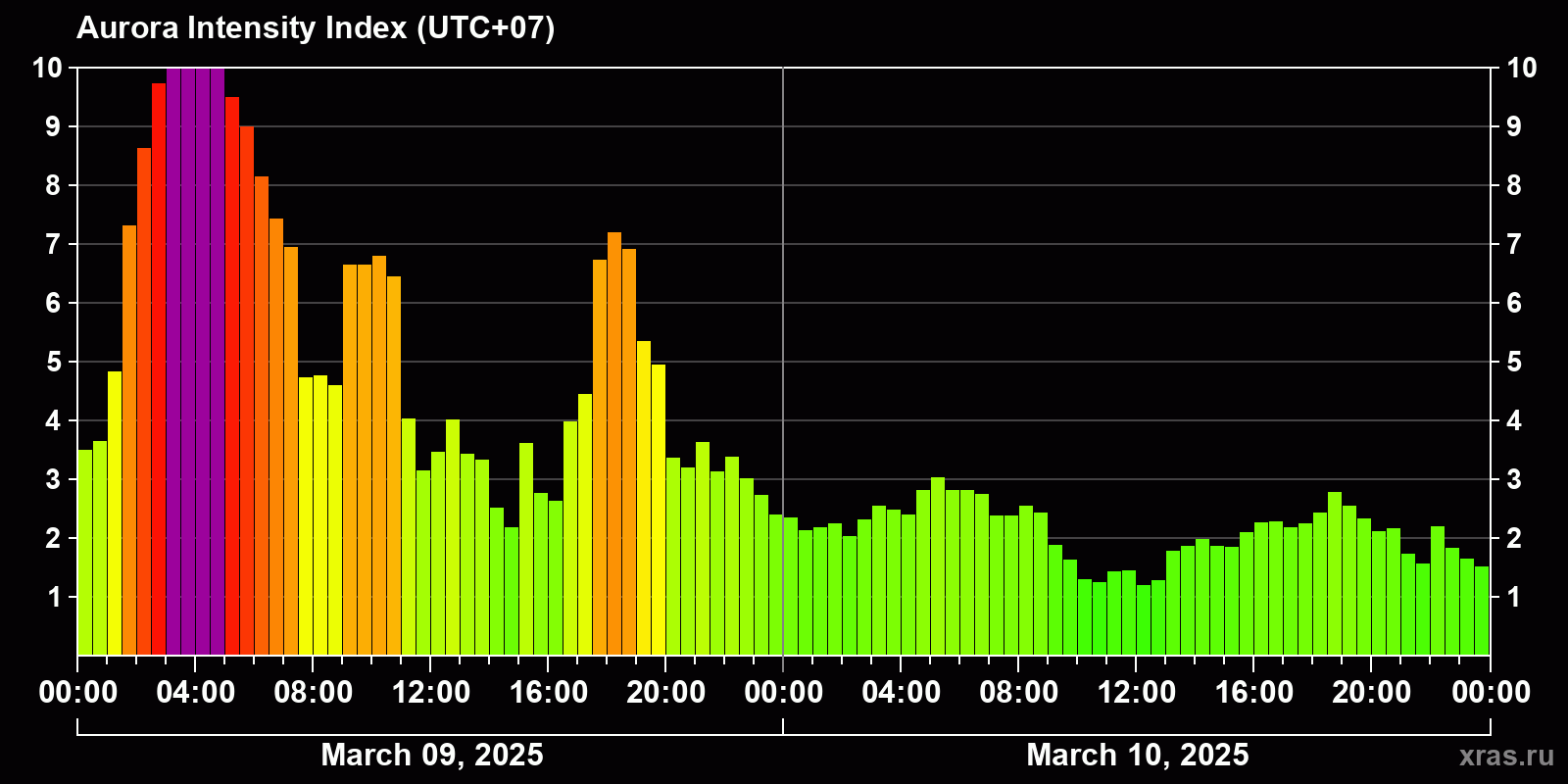 Polar auroras over the past 2 days
