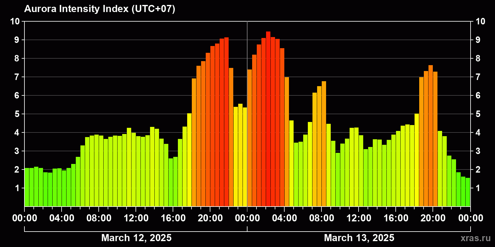 Polar auroras over the past 2 days