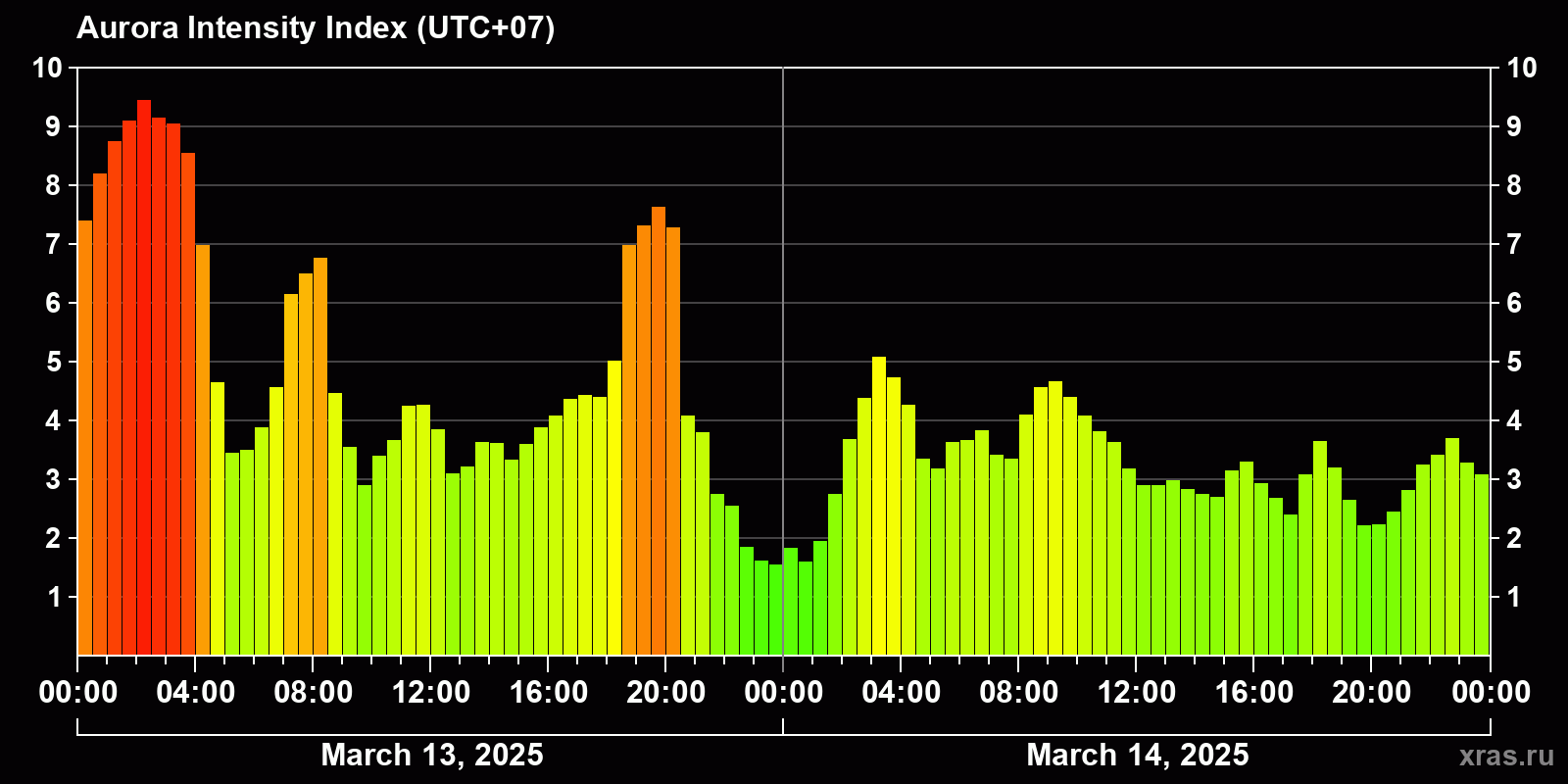 Polar auroras over the past 2 days