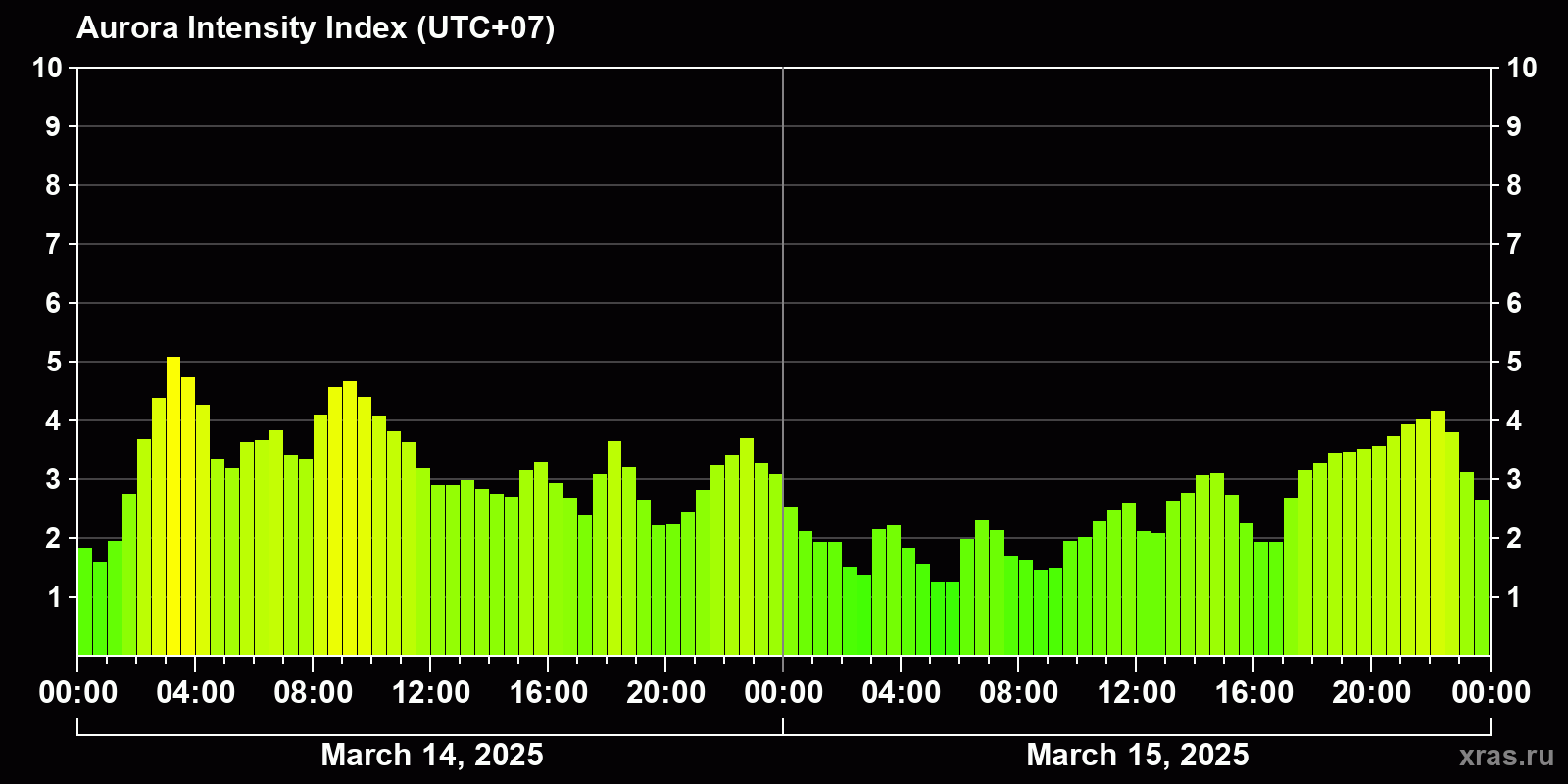Polar auroras over the past 2 days