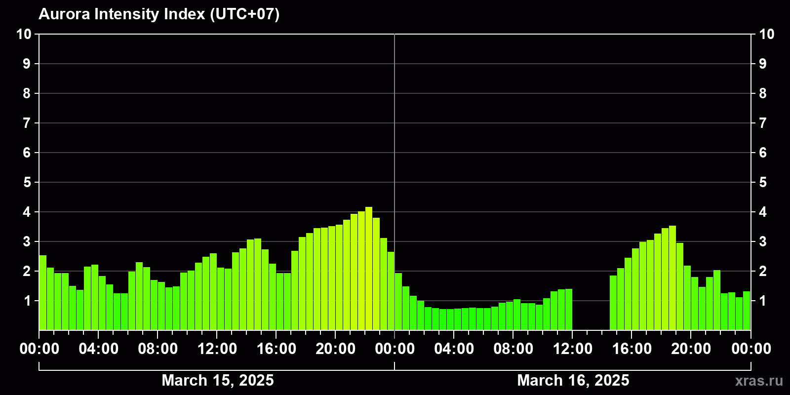 Polar auroras over the past 2 days