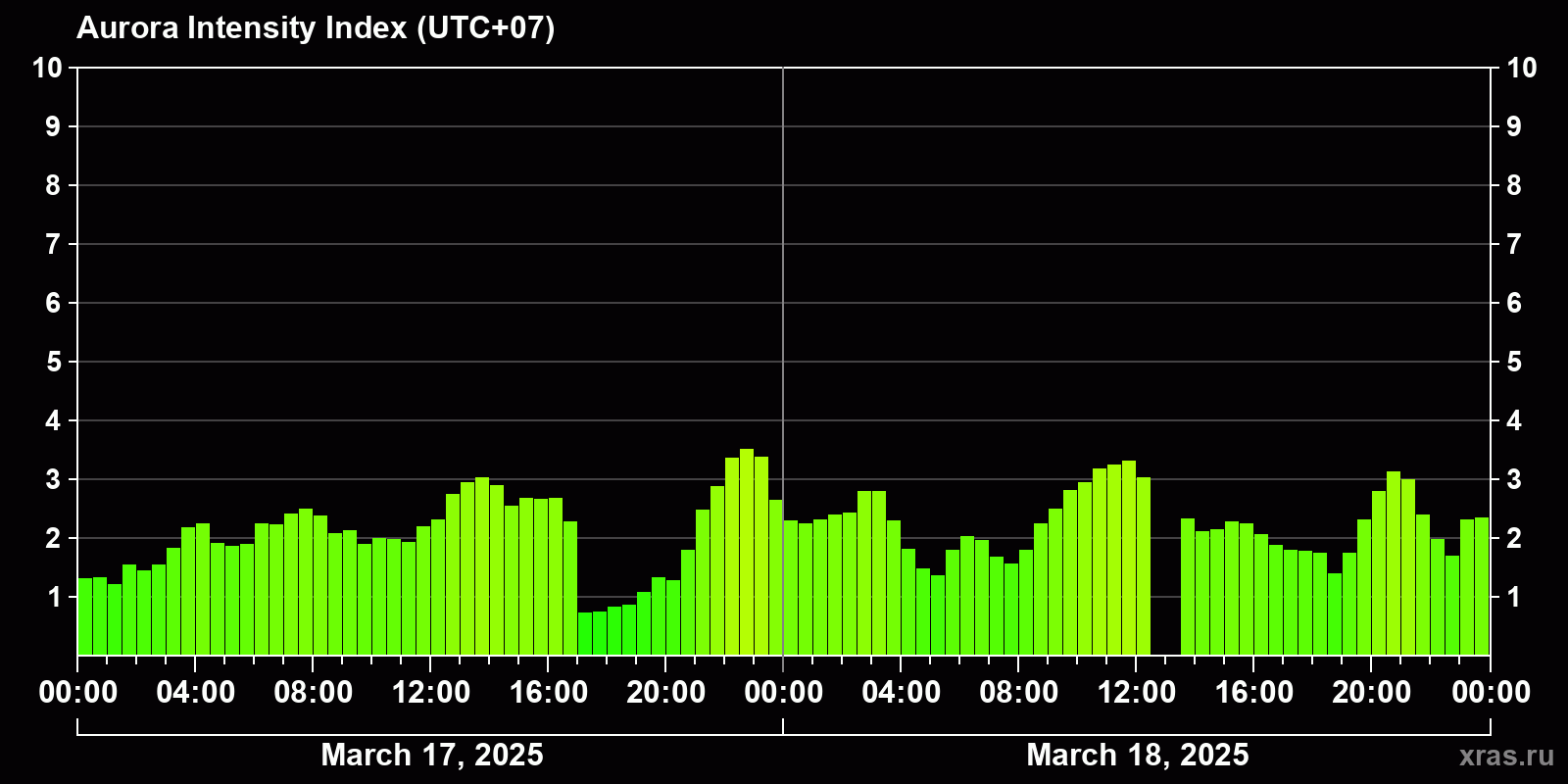Polar auroras over the past 2 days