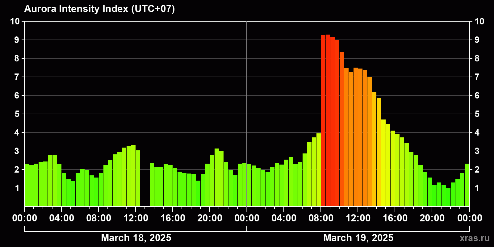 Polar auroras over the past 2 days
