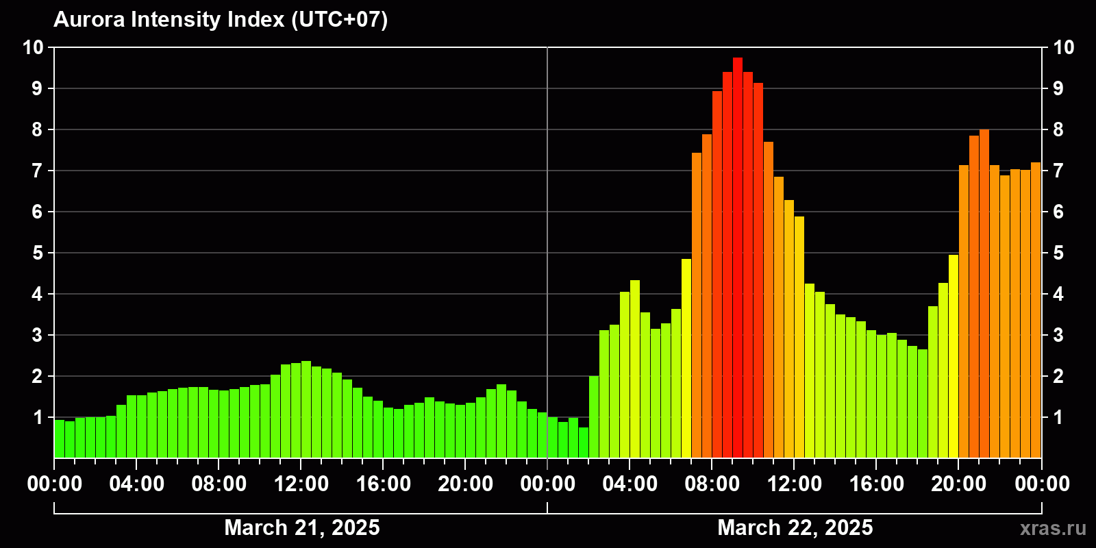 Polar auroras over the past 2 days