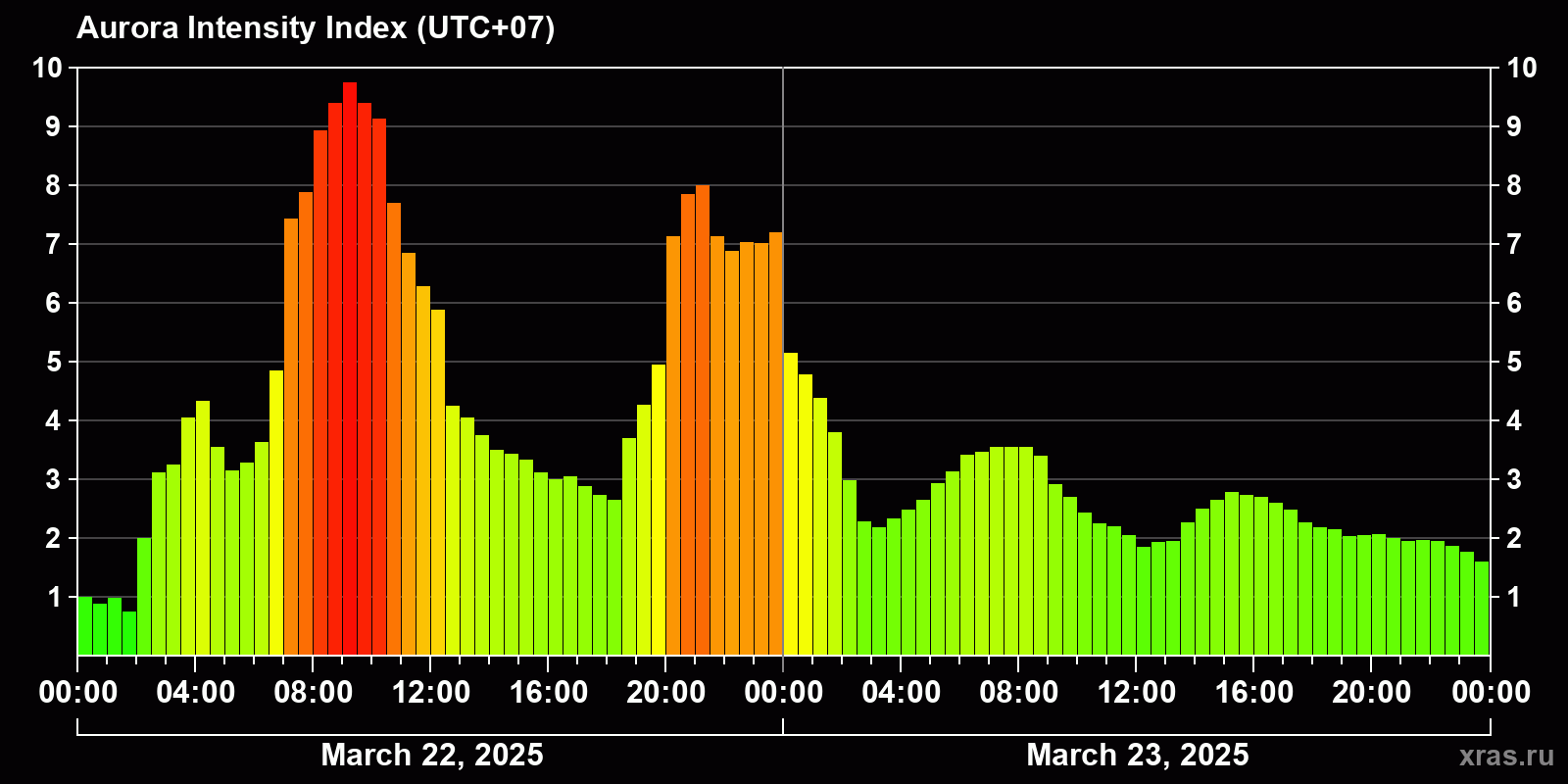 Polar auroras over the past 2 days
