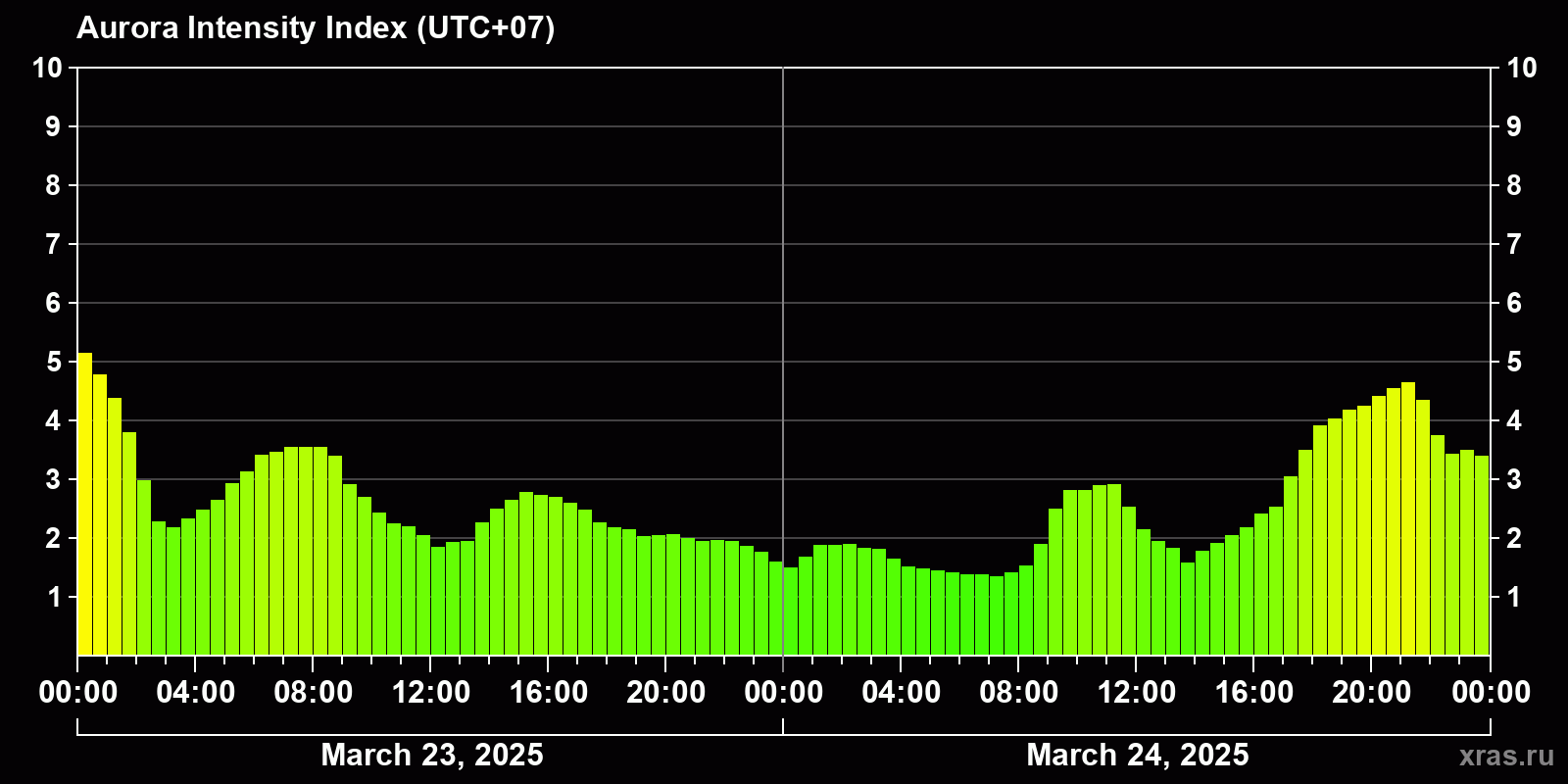 Polar auroras over the past 2 days