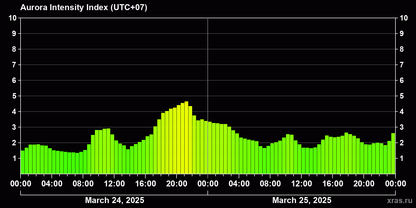 Polar auroras over the past 2 days