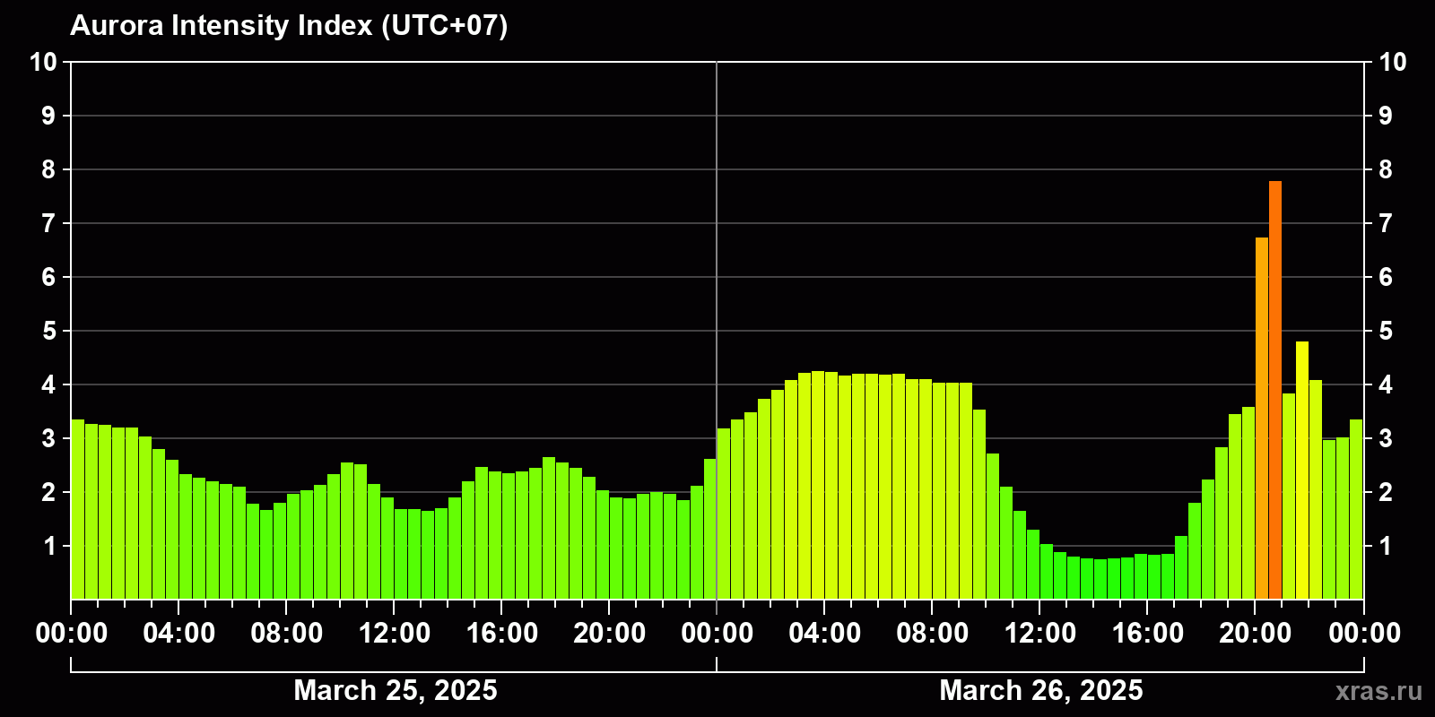 Polar auroras over the past 2 days