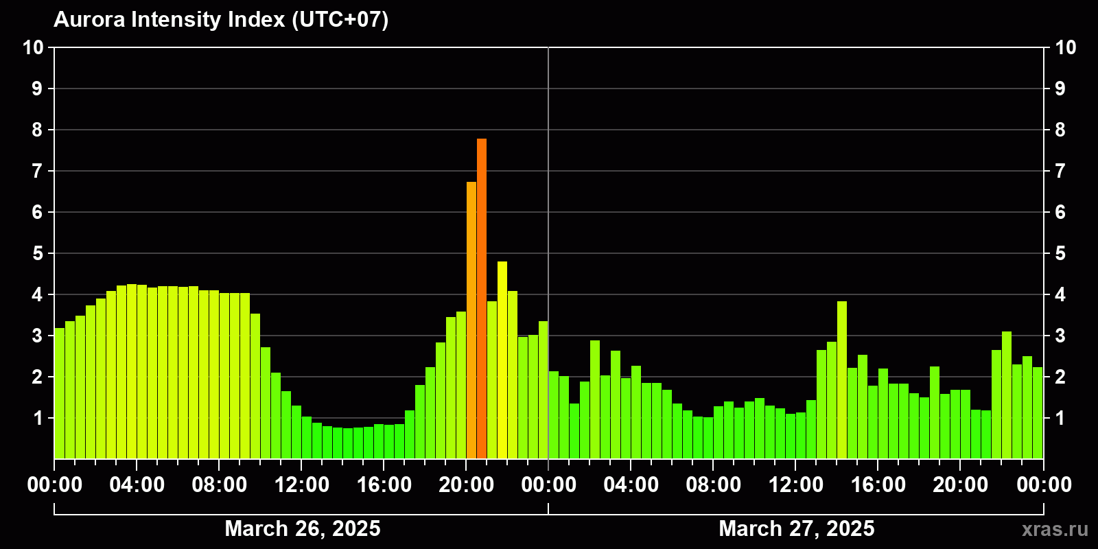Polar auroras over the past 2 days
