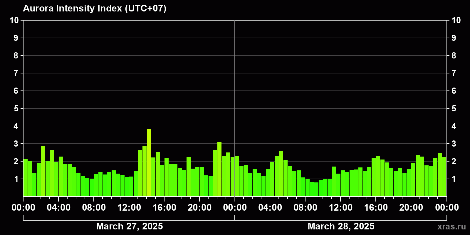 Polar auroras over the past 2 days