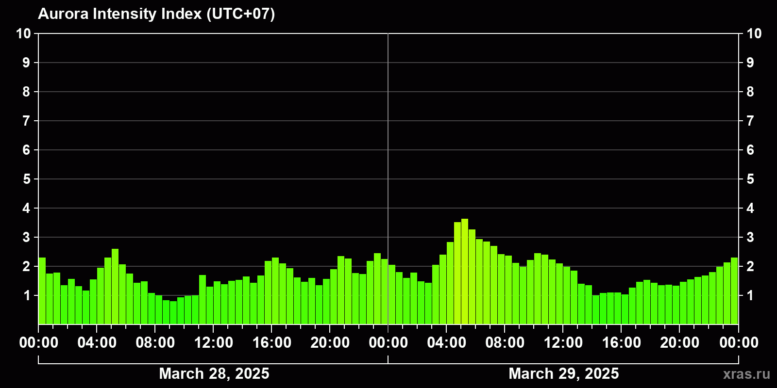 Polar auroras over the past 2 days