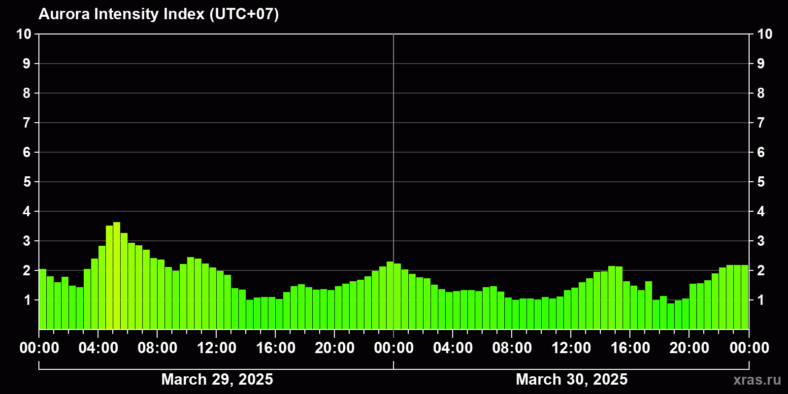 Polar auroras over the past 2 days