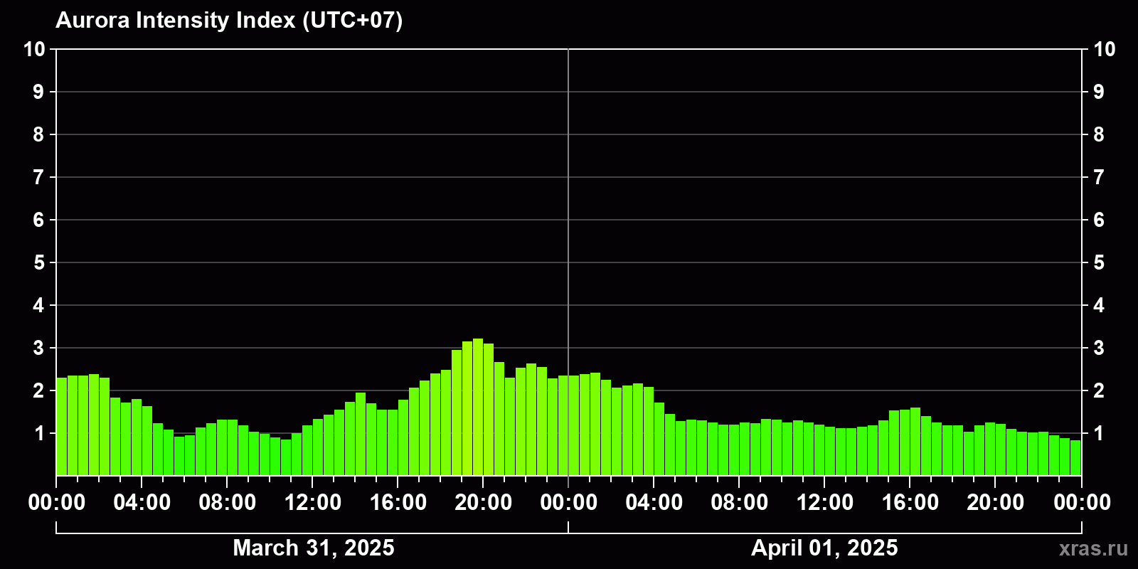 Polar auroras over the past 2 days