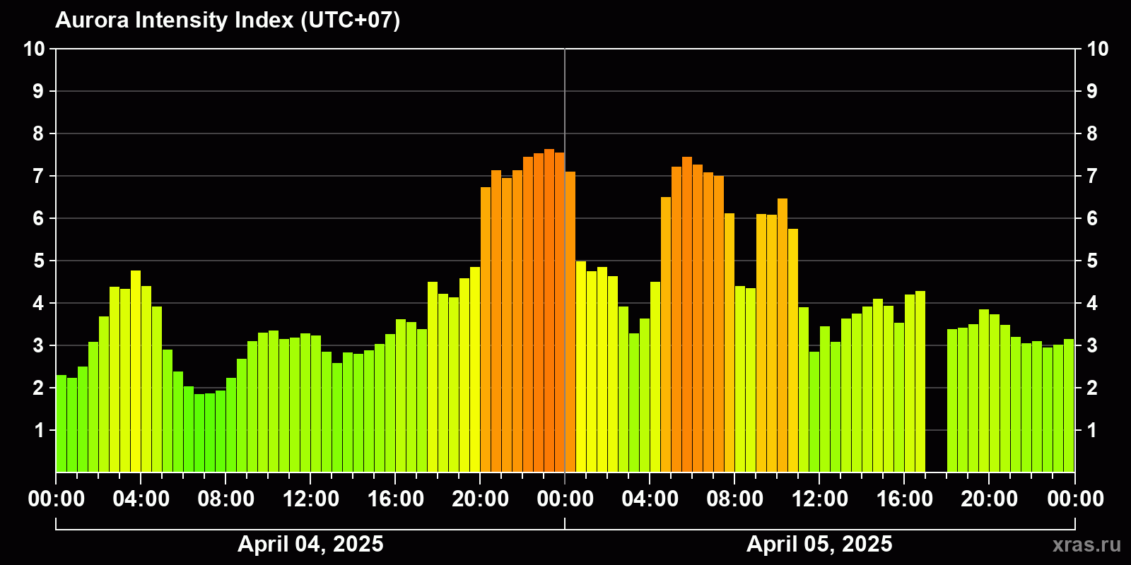Polar auroras over the past 2 days