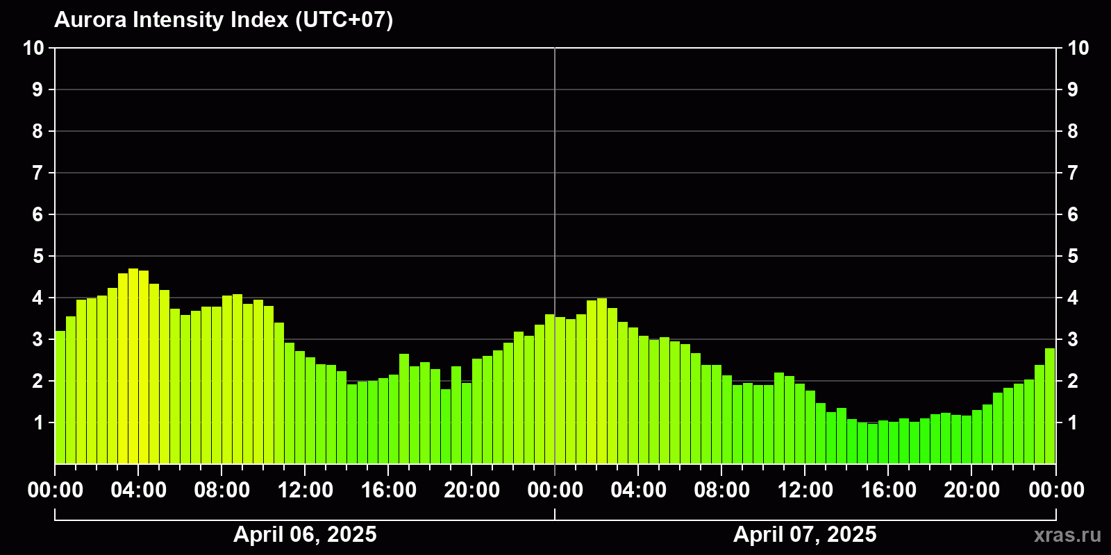 Polar auroras over the past 2 days